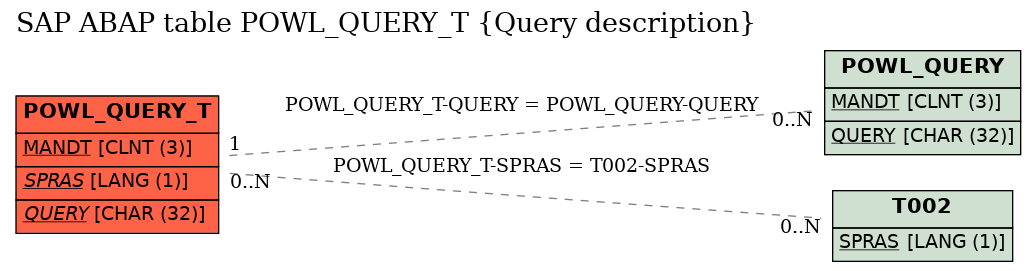 E-R Diagram for table POWL_QUERY_T (Query description)