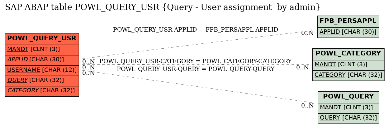 E-R Diagram for table POWL_QUERY_USR (Query - User assignment  by admin)