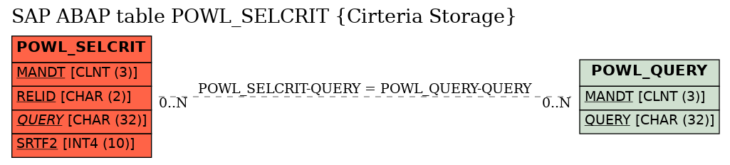 E-R Diagram for table POWL_SELCRIT (Cirteria Storage)