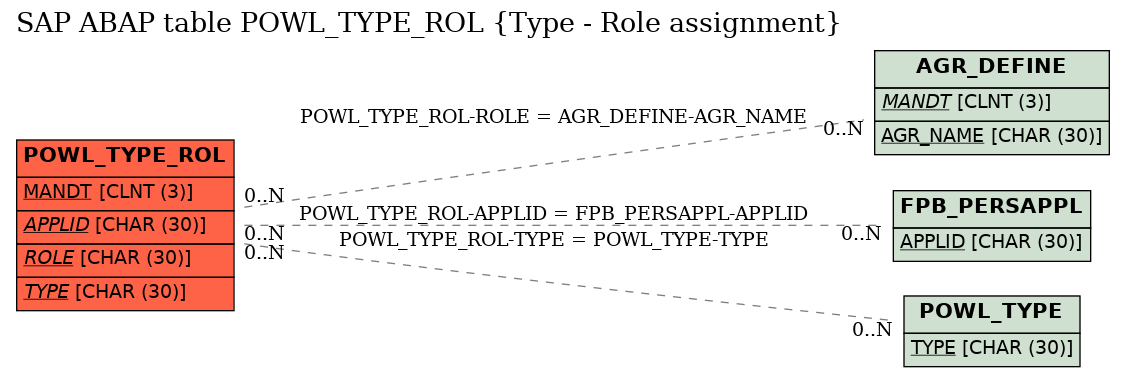 E-R Diagram for table POWL_TYPE_ROL (Type - Role assignment)