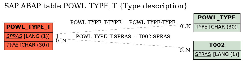 E-R Diagram for table POWL_TYPE_T (Type description)