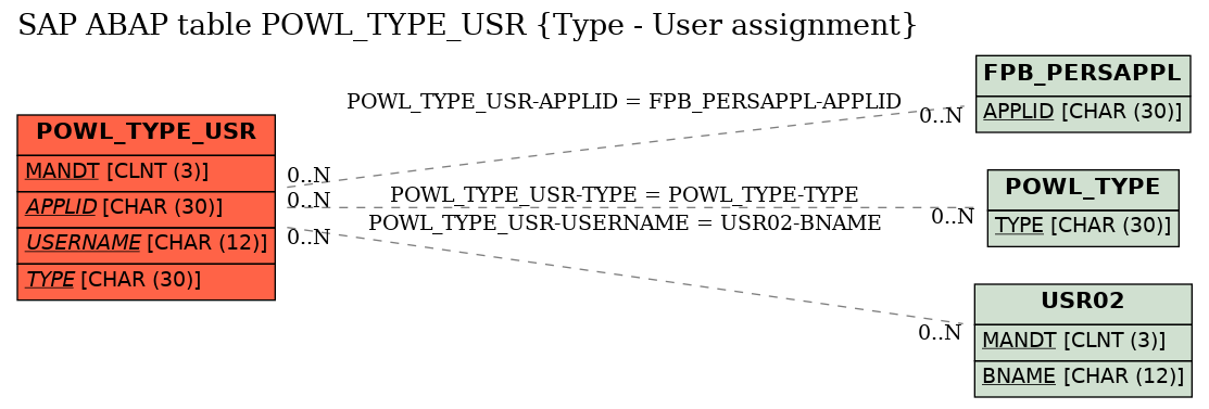 E-R Diagram for table POWL_TYPE_USR (Type - User assignment)