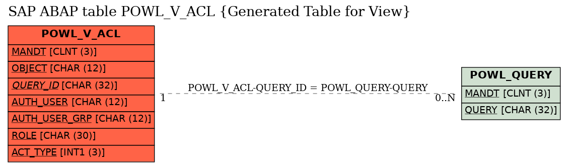 E-R Diagram for table POWL_V_ACL (Generated Table for View)