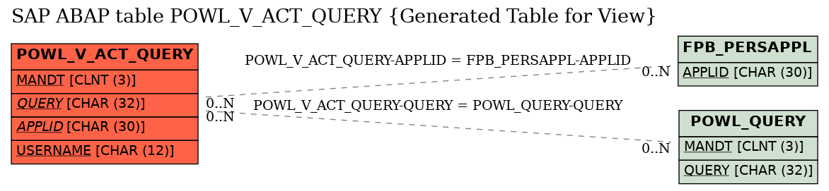 E-R Diagram for table POWL_V_ACT_QUERY (Generated Table for View)