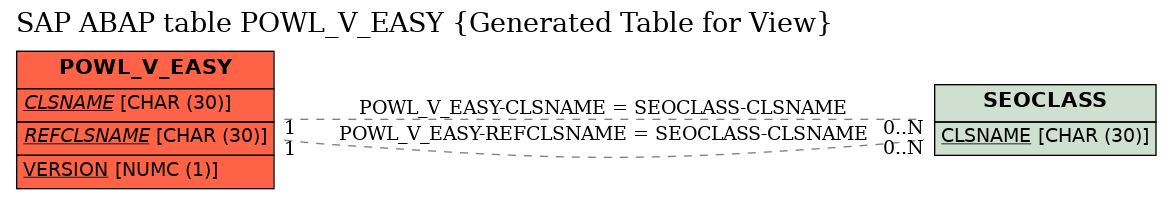 E-R Diagram for table POWL_V_EASY (Generated Table for View)