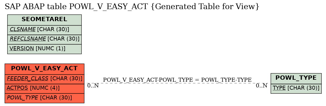E-R Diagram for table POWL_V_EASY_ACT (Generated Table for View)
