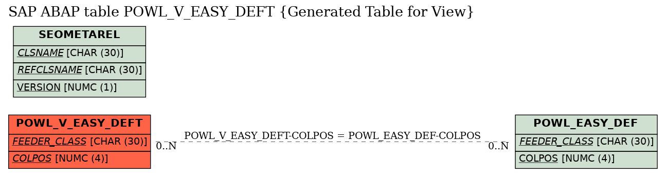 E-R Diagram for table POWL_V_EASY_DEFT (Generated Table for View)