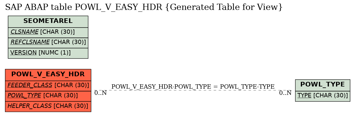 E-R Diagram for table POWL_V_EASY_HDR (Generated Table for View)