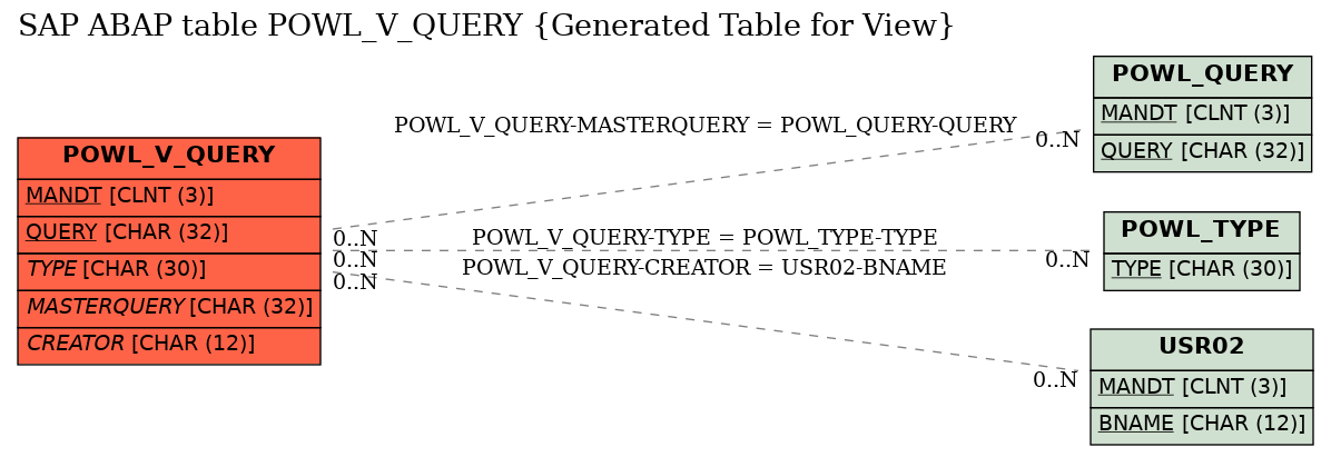 E-R Diagram for table POWL_V_QUERY (Generated Table for View)