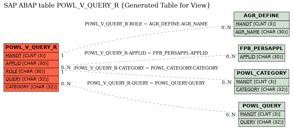 E-R Diagram for table POWL_V_QUERY_R (Generated Table for View)