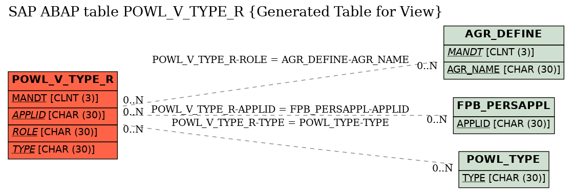 E-R Diagram for table POWL_V_TYPE_R (Generated Table for View)