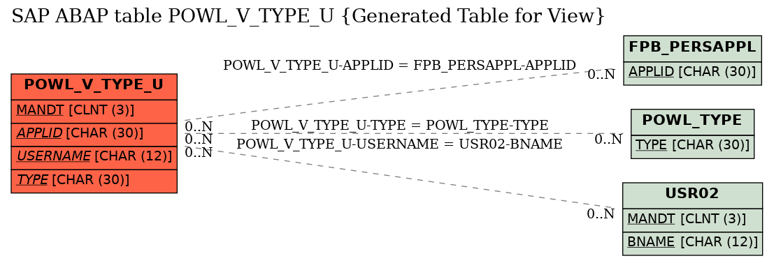 E-R Diagram for table POWL_V_TYPE_U (Generated Table for View)