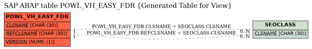 E-R Diagram for table POWL_VH_EASY_FDR (Generated Table for View)