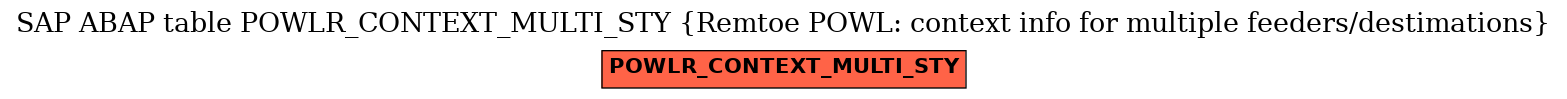 E-R Diagram for table POWLR_CONTEXT_MULTI_STY (Remtoe POWL: context info for multiple feeders/destimations)