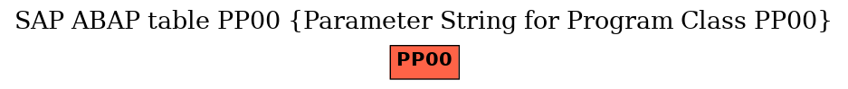 E-R Diagram for table PP00 (Parameter String for Program Class PP00)