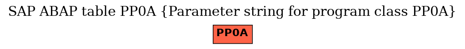 E-R Diagram for table PP0A (Parameter string for program class PP0A)