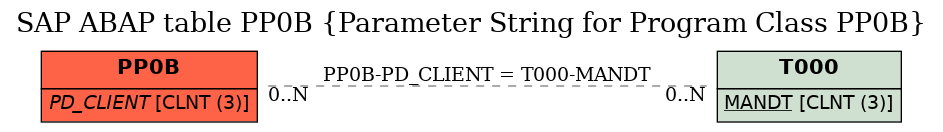 E-R Diagram for table PP0B (Parameter String for Program Class PP0B)