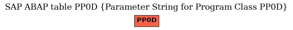 E-R Diagram for table PP0D (Parameter String for Program Class PP0D)