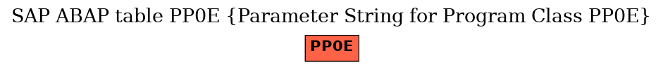 E-R Diagram for table PP0E (Parameter String for Program Class PP0E)