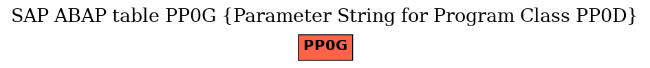 E-R Diagram for table PP0G (Parameter String for Program Class PP0D)