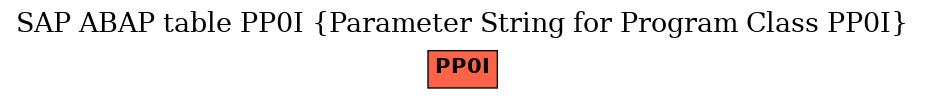 E-R Diagram for table PP0I (Parameter String for Program Class PP0I)