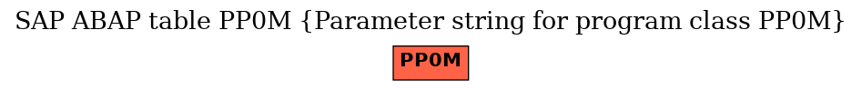 E-R Diagram for table PP0M (Parameter string for program class PP0M)