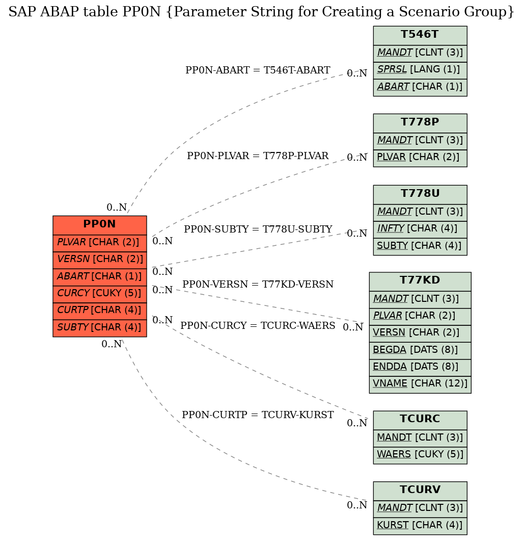 E-R Diagram for table PP0N (Parameter String for Creating a Scenario Group)