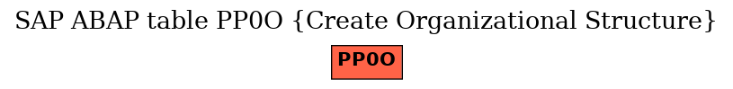 E-R Diagram for table PP0O (Create Organizational Structure)