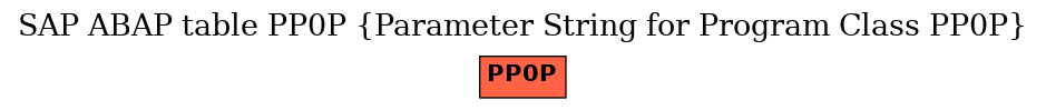 E-R Diagram for table PP0P (Parameter String for Program Class PP0P)
