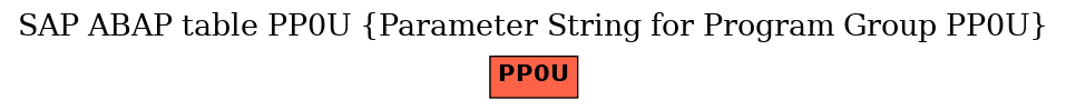 E-R Diagram for table PP0U (Parameter String for Program Group PP0U)