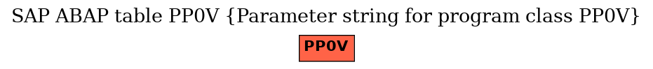 E-R Diagram for table PP0V (Parameter string for program class PP0V)