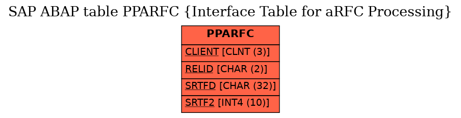 E-R Diagram for table PPARFC (Interface Table for aRFC Processing)