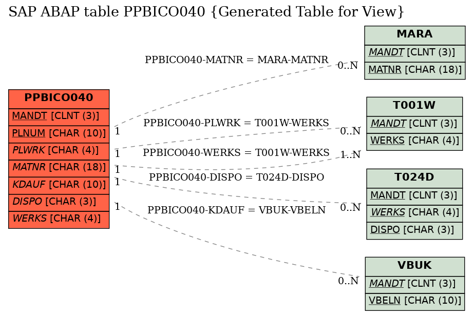 E-R Diagram for table PPBICO040 (Generated Table for View)