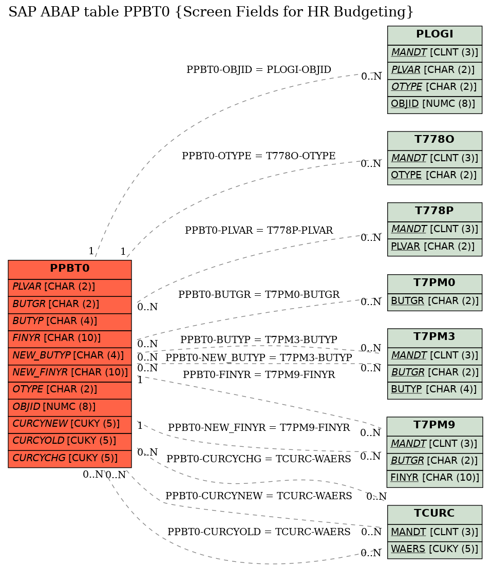 E-R Diagram for table PPBT0 (Screen Fields for HR Budgeting)