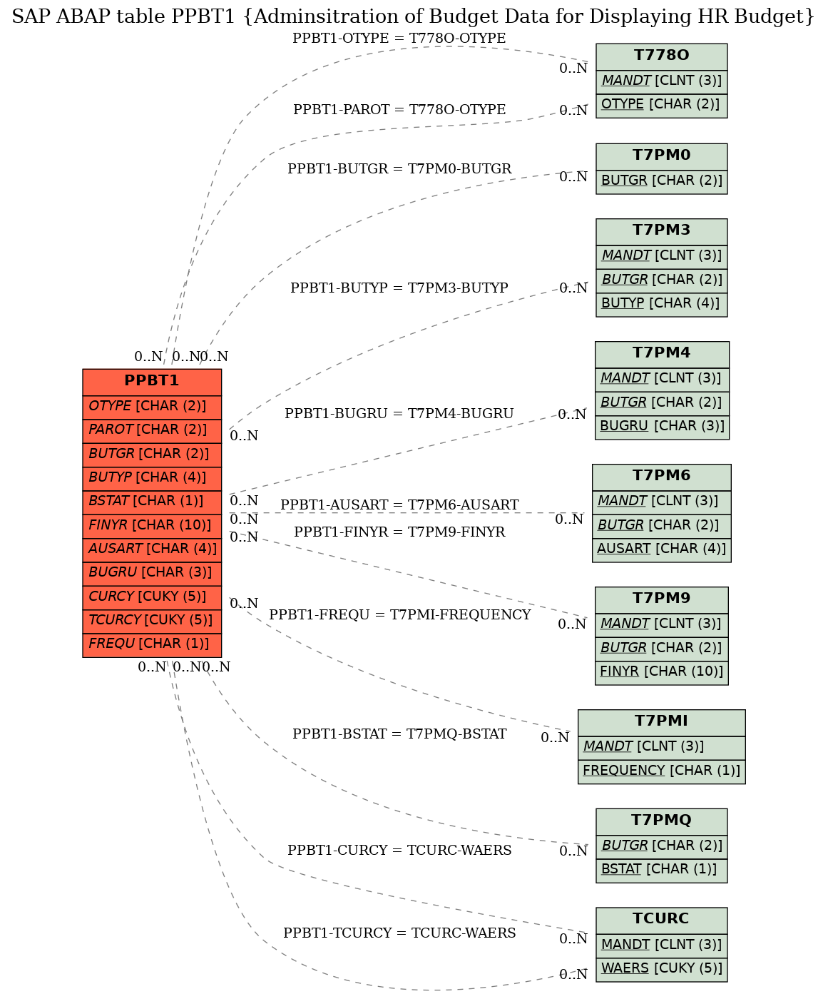 E-R Diagram for table PPBT1 (Adminsitration of Budget Data for Displaying HR Budget)