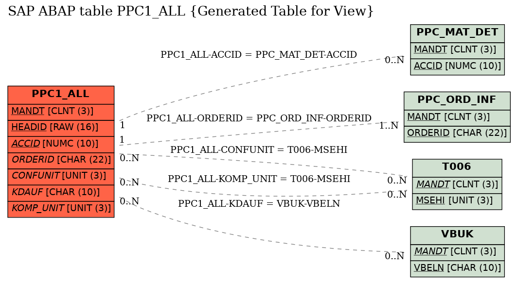 E-R Diagram for table PPC1_ALL (Generated Table for View)