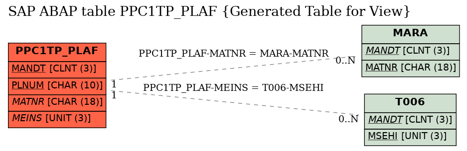 E-R Diagram for table PPC1TP_PLAF (Generated Table for View)