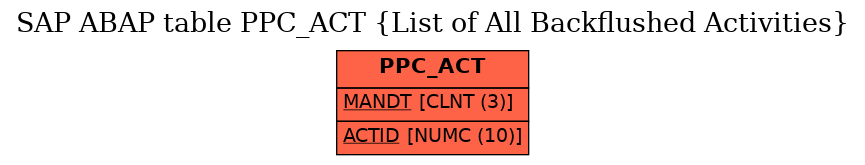 E-R Diagram for table PPC_ACT (List of All Backflushed Activities)