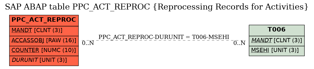 E-R Diagram for table PPC_ACT_REPROC (Reprocessing Records for Activities)