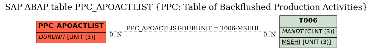 E-R Diagram for table PPC_APOACTLIST (PPC: Table of Backflushed Production Activities)