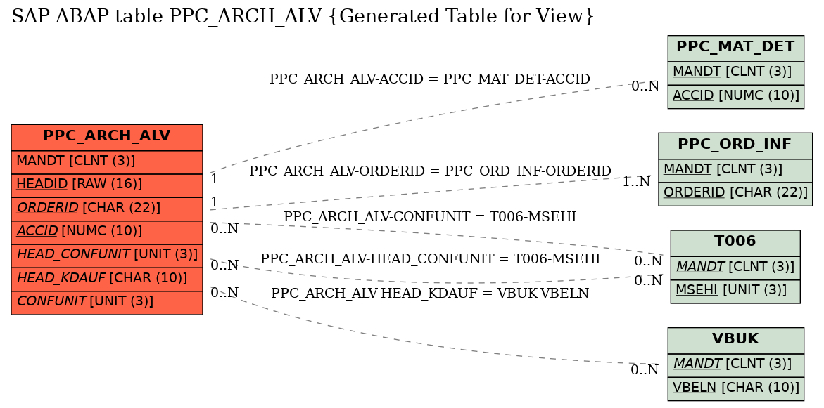 E-R Diagram for table PPC_ARCH_ALV (Generated Table for View)