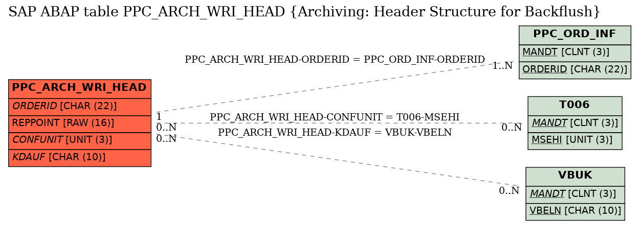 E-R Diagram for table PPC_ARCH_WRI_HEAD (Archiving: Header Structure for Backflush)
