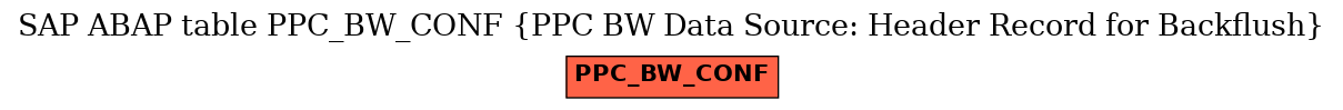 E-R Diagram for table PPC_BW_CONF (PPC BW Data Source: Header Record for Backflush)