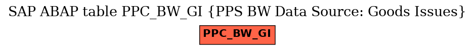 E-R Diagram for table PPC_BW_GI (PPS BW Data Source: Goods Issues)