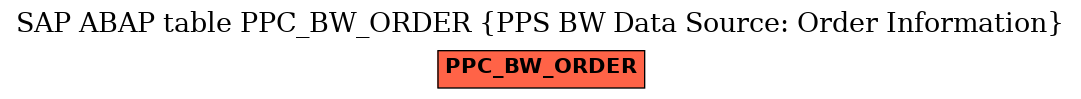 E-R Diagram for table PPC_BW_ORDER (PPS BW Data Source: Order Information)