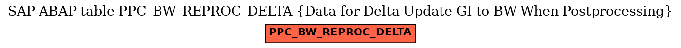 E-R Diagram for table PPC_BW_REPROC_DELTA (Data for Delta Update GI to BW When Postprocessing)