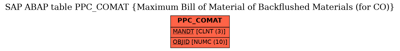 E-R Diagram for table PPC_COMAT (Maximum Bill of Material of Backflushed Materials (for CO))