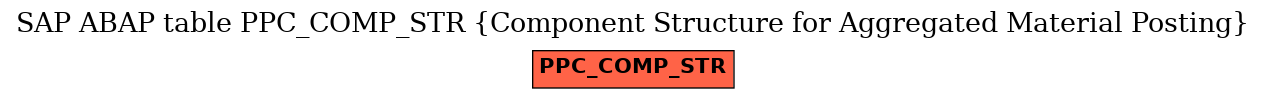 E-R Diagram for table PPC_COMP_STR (Component Structure for Aggregated Material Posting)