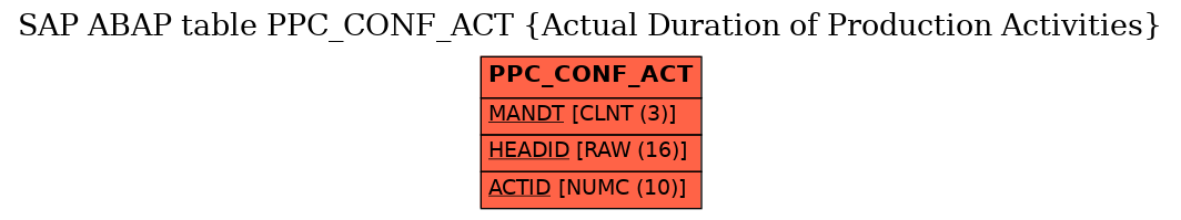 E-R Diagram for table PPC_CONF_ACT (Actual Duration of Production Activities)