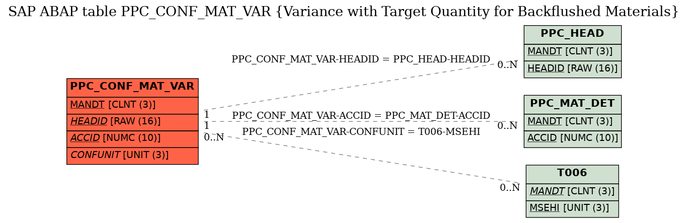 E-R Diagram for table PPC_CONF_MAT_VAR (Variance with Target Quantity for Backflushed Materials)